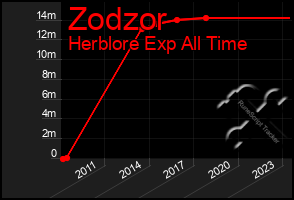 Total Graph of Zodzor