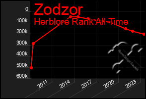 Total Graph of Zodzor