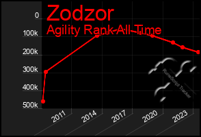 Total Graph of Zodzor