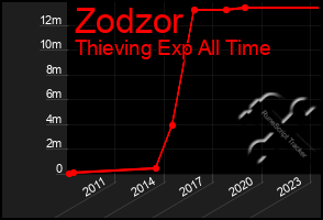 Total Graph of Zodzor