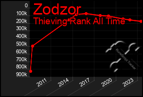 Total Graph of Zodzor