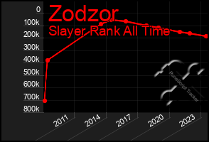 Total Graph of Zodzor