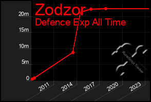 Total Graph of Zodzor