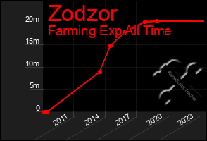 Total Graph of Zodzor