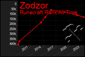 Total Graph of Zodzor