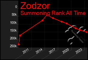 Total Graph of Zodzor