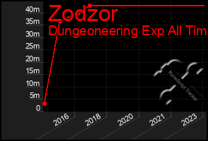 Total Graph of Zodzor