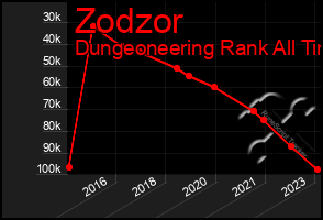 Total Graph of Zodzor