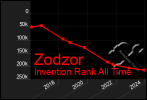 Total Graph of Zodzor