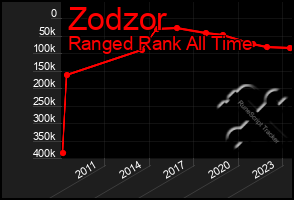 Total Graph of Zodzor