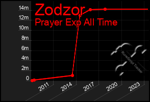 Total Graph of Zodzor