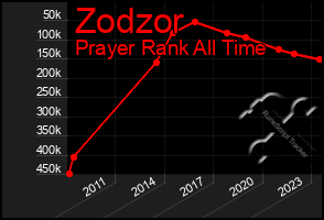 Total Graph of Zodzor