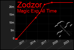 Total Graph of Zodzor