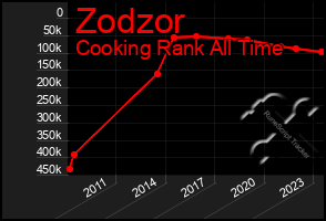 Total Graph of Zodzor