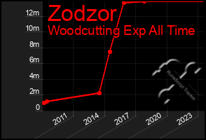 Total Graph of Zodzor