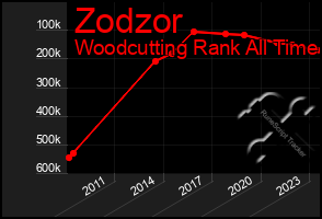 Total Graph of Zodzor