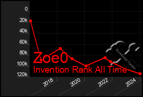 Total Graph of Zoe0