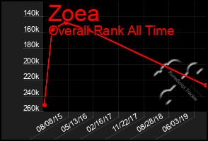 Total Graph of Zoea