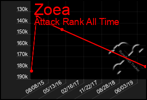 Total Graph of Zoea