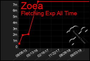 Total Graph of Zoea