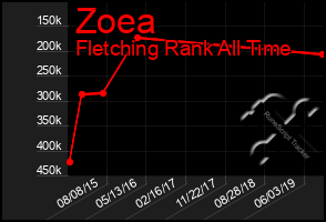 Total Graph of Zoea