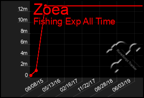 Total Graph of Zoea