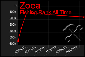 Total Graph of Zoea