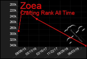 Total Graph of Zoea