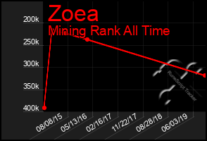 Total Graph of Zoea