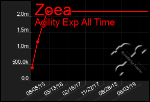 Total Graph of Zoea