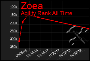 Total Graph of Zoea