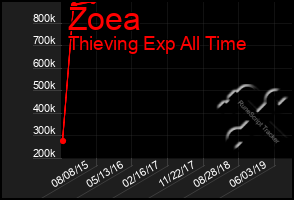 Total Graph of Zoea