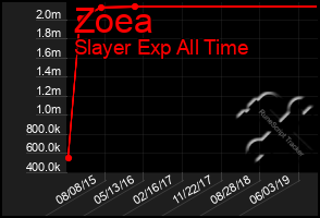 Total Graph of Zoea