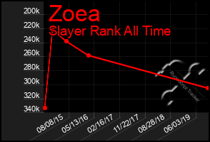 Total Graph of Zoea