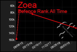 Total Graph of Zoea