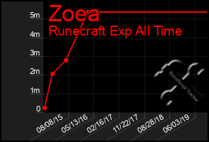 Total Graph of Zoea