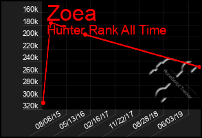 Total Graph of Zoea