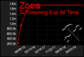 Total Graph of Zoea