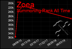 Total Graph of Zoea