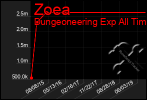 Total Graph of Zoea