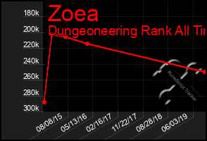 Total Graph of Zoea