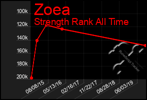 Total Graph of Zoea