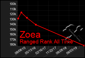 Total Graph of Zoea