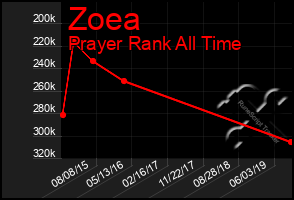 Total Graph of Zoea