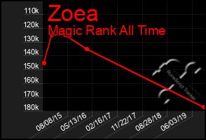 Total Graph of Zoea