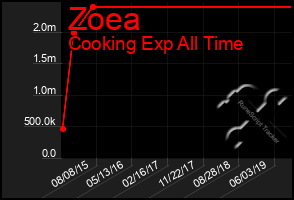 Total Graph of Zoea