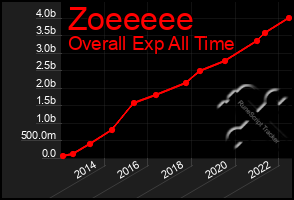 Total Graph of Zoeeeee