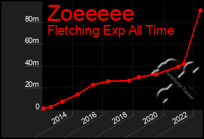 Total Graph of Zoeeeee