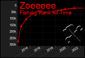 Total Graph of Zoeeeee