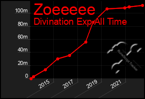 Total Graph of Zoeeeee